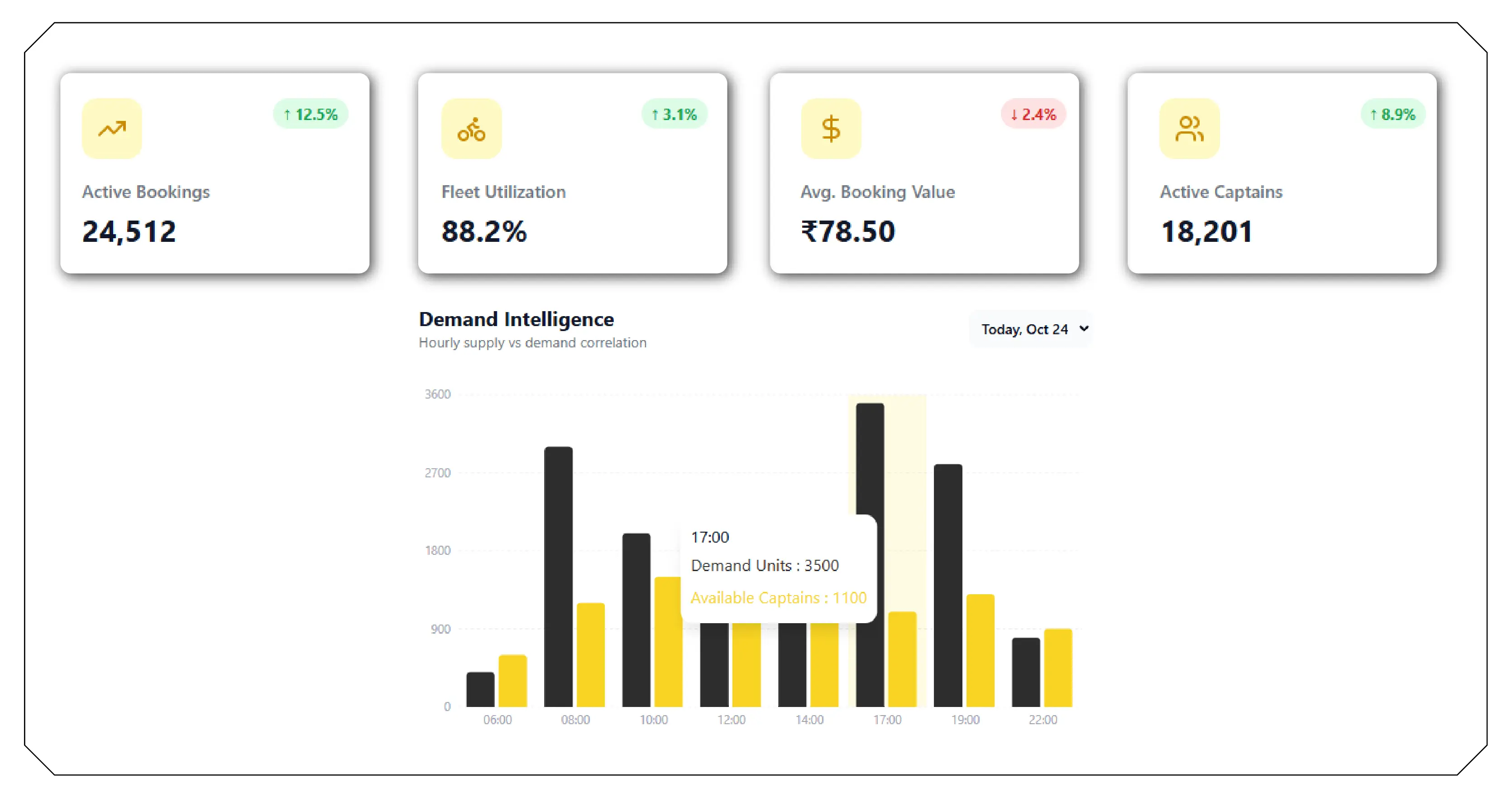 The Importance of Demand Intelligence in Bike Rentals